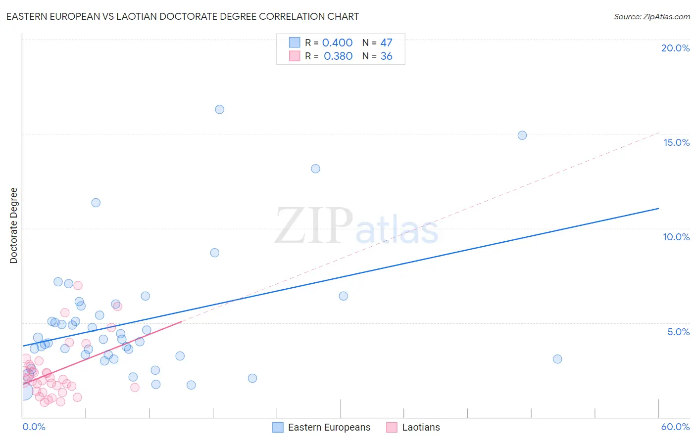 Eastern European vs Laotian Doctorate Degree