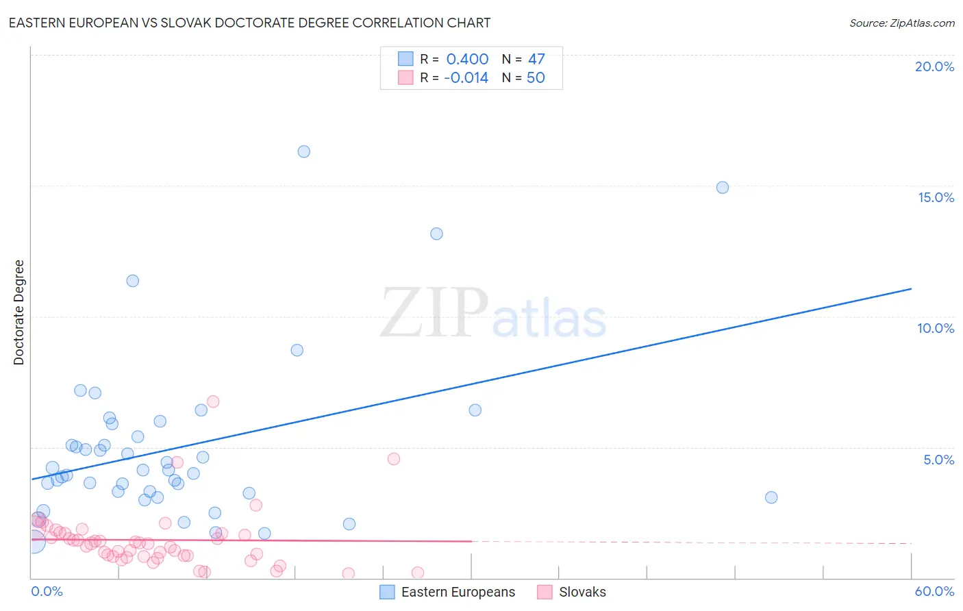 Eastern European vs Slovak Doctorate Degree