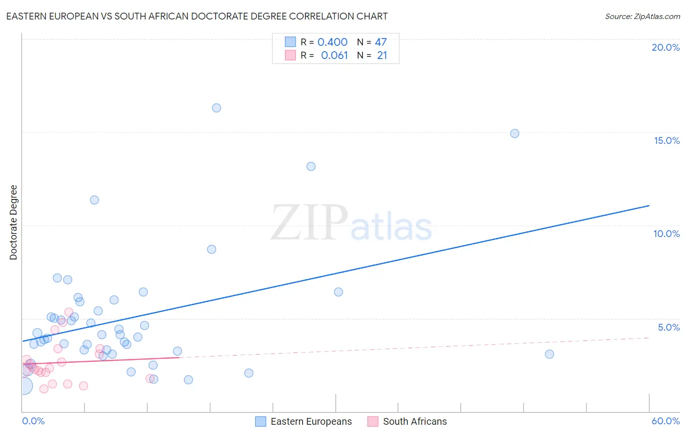 Eastern European vs South African Doctorate Degree