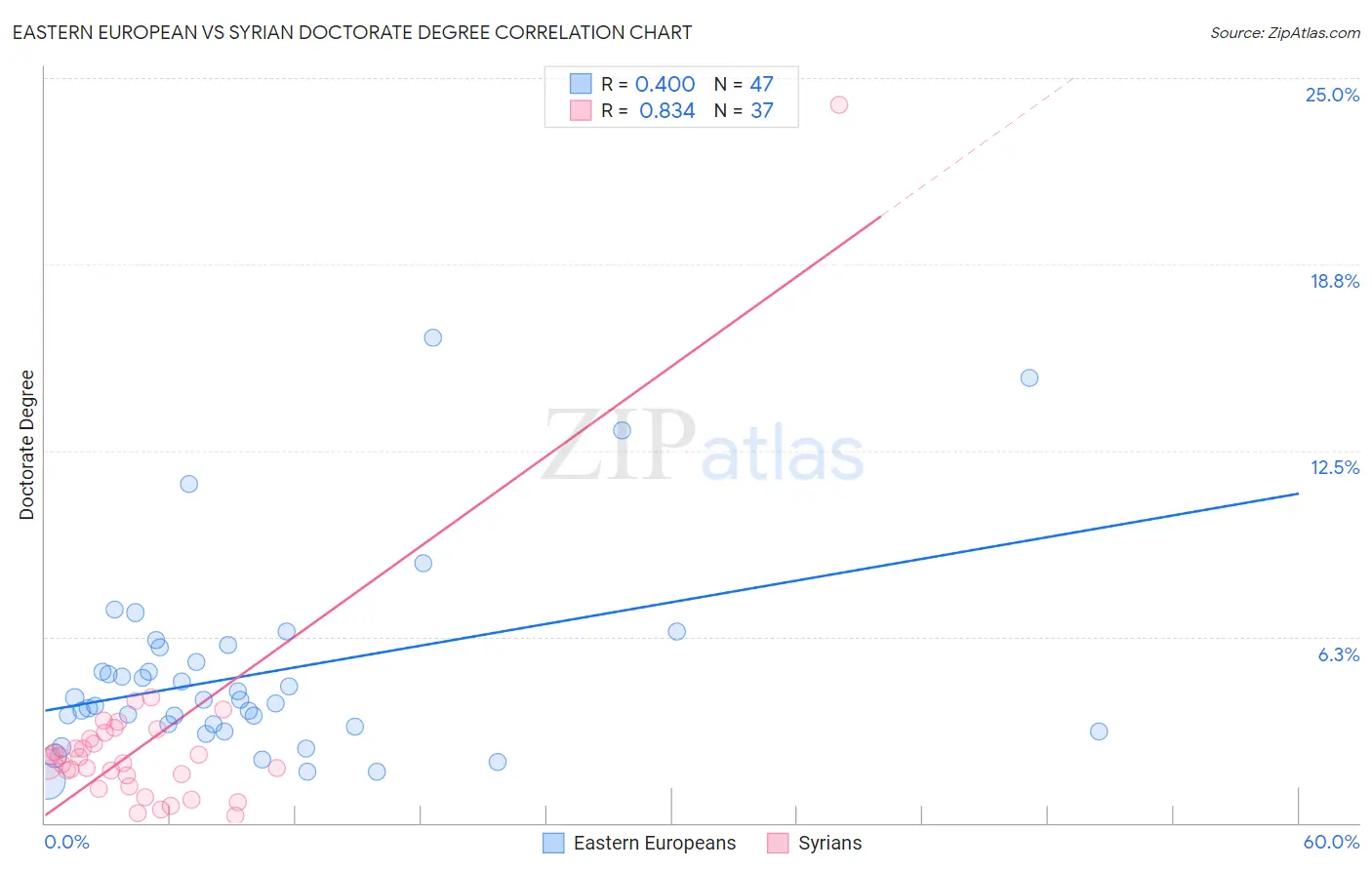 Eastern European vs Syrian Doctorate Degree