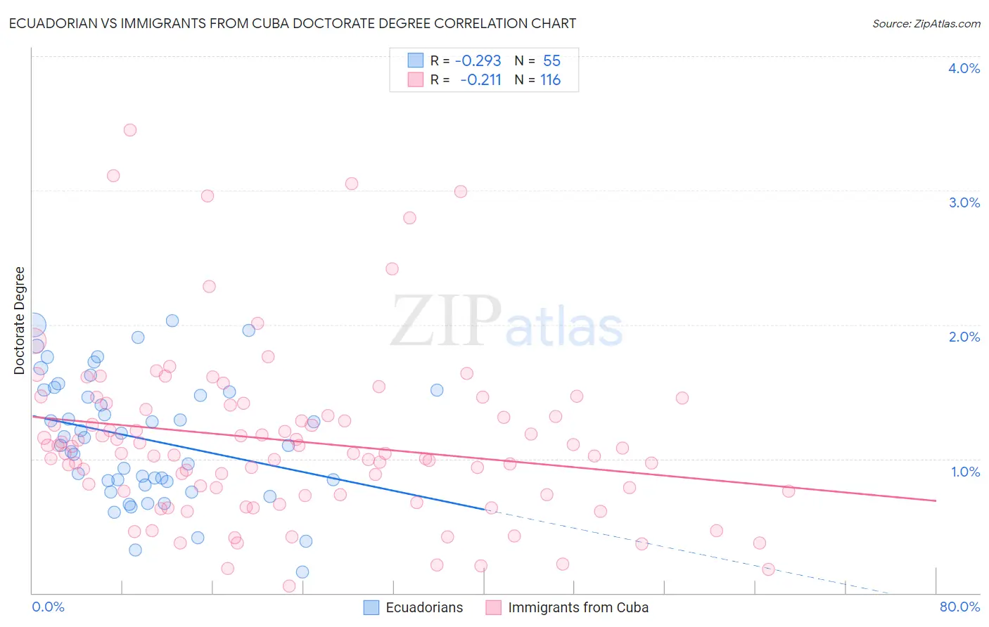 Ecuadorian vs Immigrants from Cuba Doctorate Degree