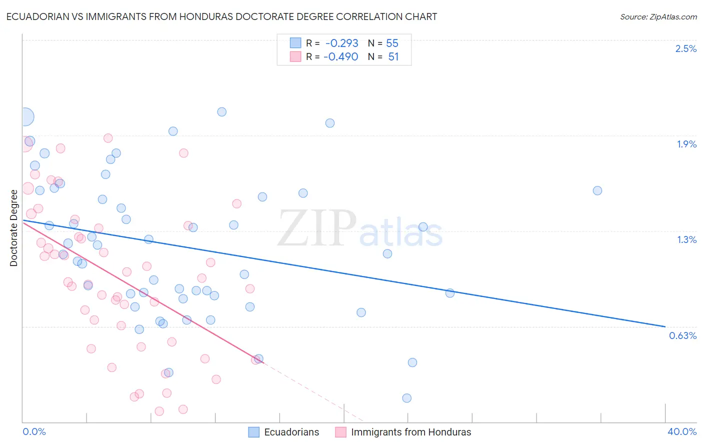 Ecuadorian vs Immigrants from Honduras Doctorate Degree