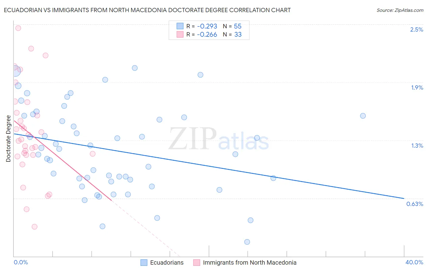 Ecuadorian vs Immigrants from North Macedonia Doctorate Degree