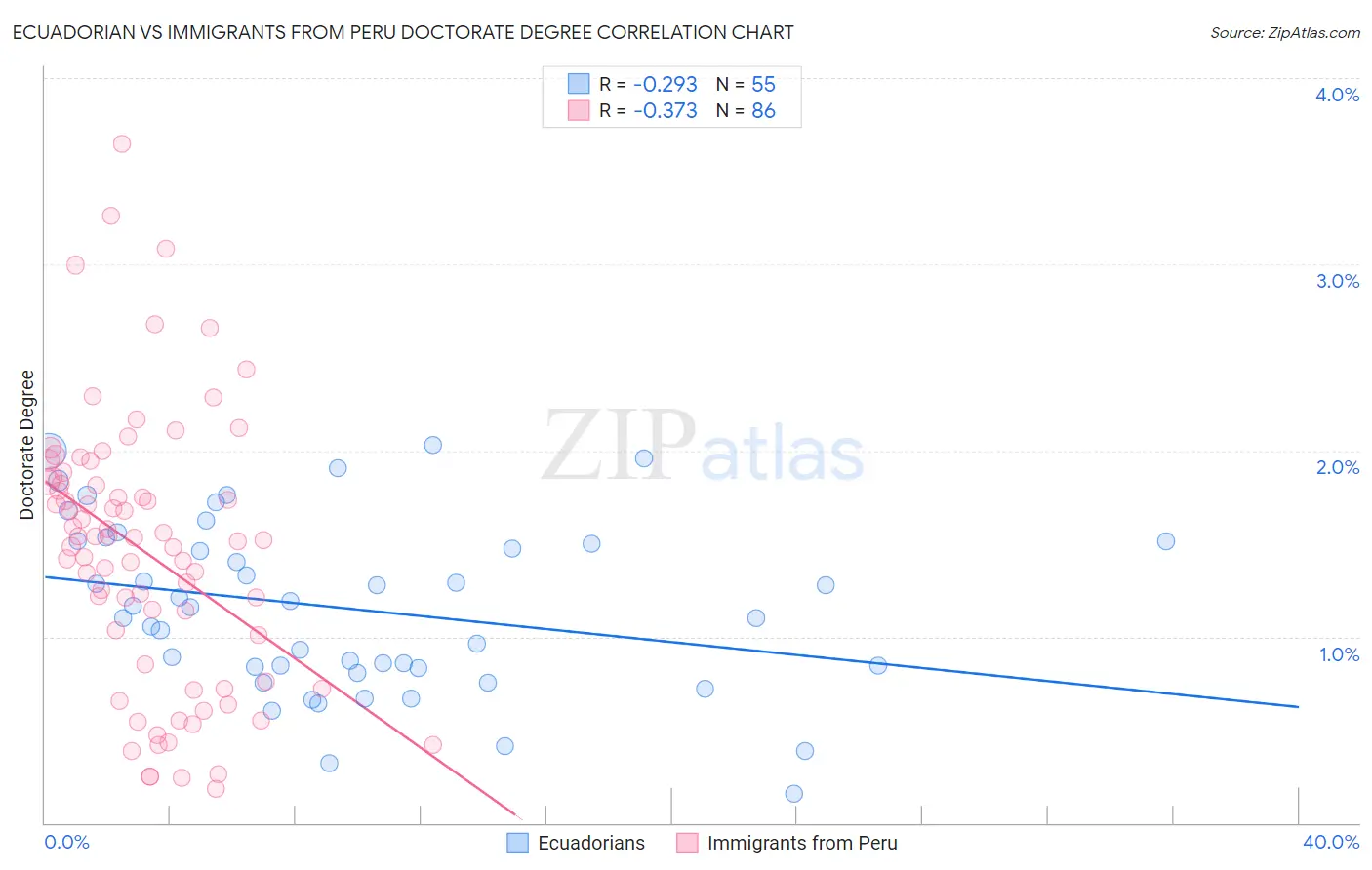 Ecuadorian vs Immigrants from Peru Doctorate Degree