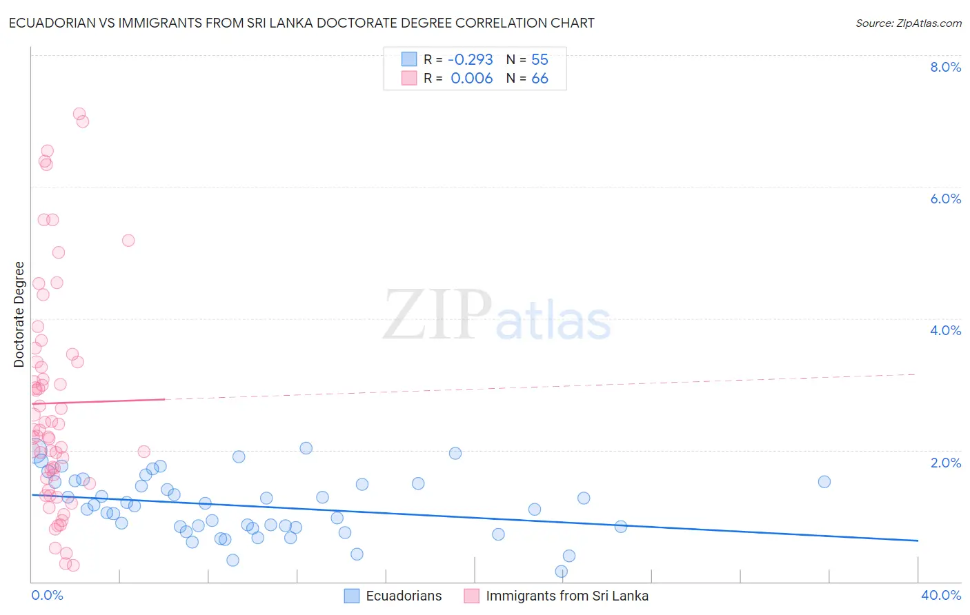 Ecuadorian vs Immigrants from Sri Lanka Doctorate Degree