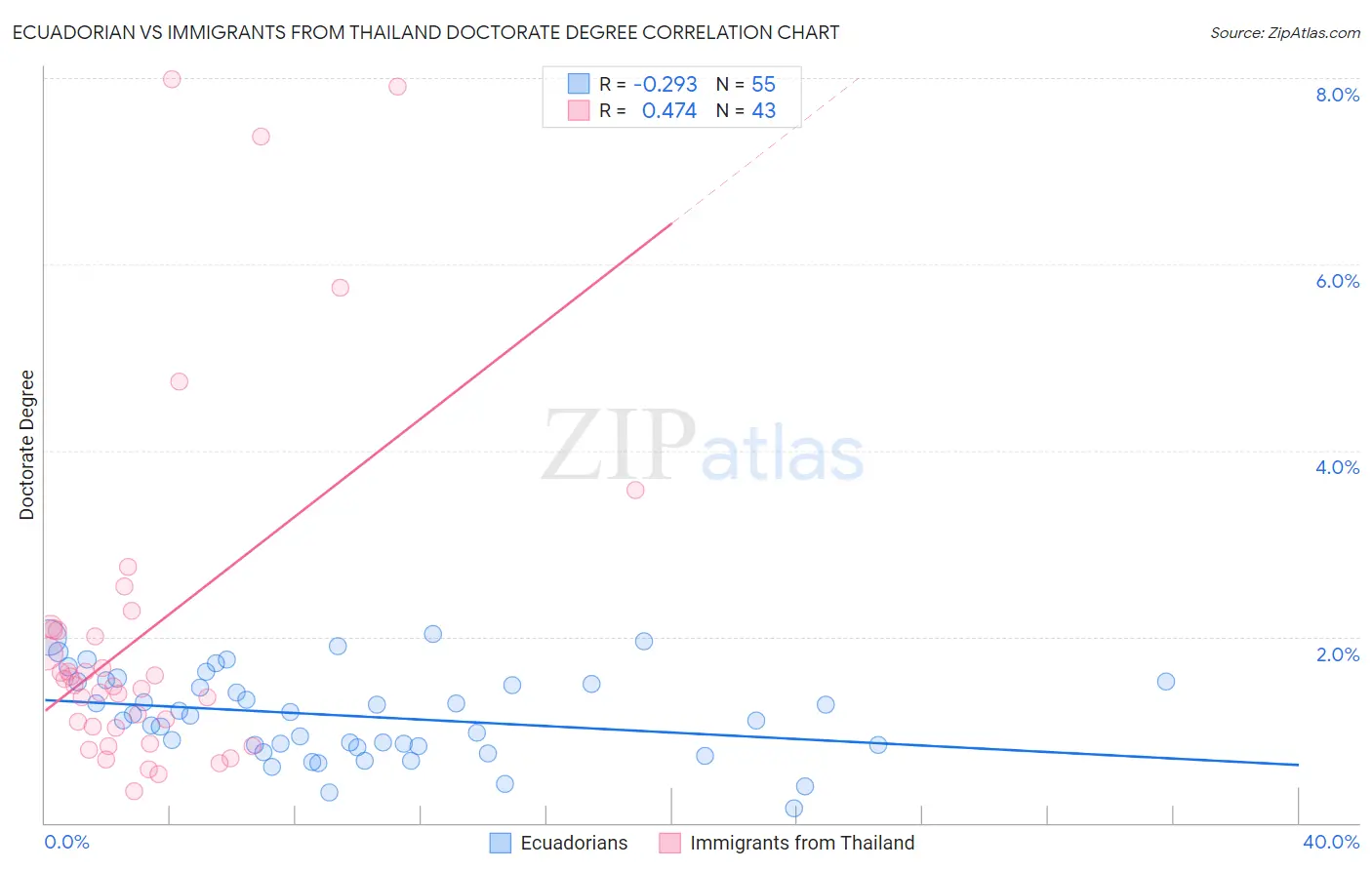 Ecuadorian vs Immigrants from Thailand Doctorate Degree