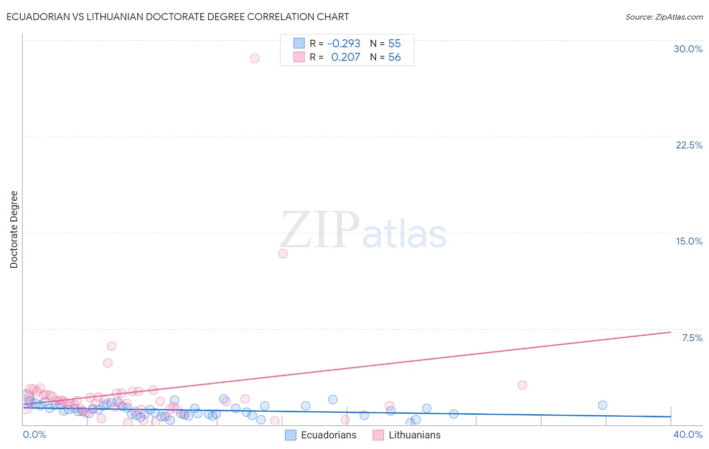 Ecuadorian vs Lithuanian Doctorate Degree