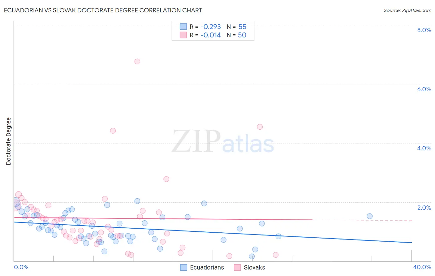 Ecuadorian vs Slovak Doctorate Degree