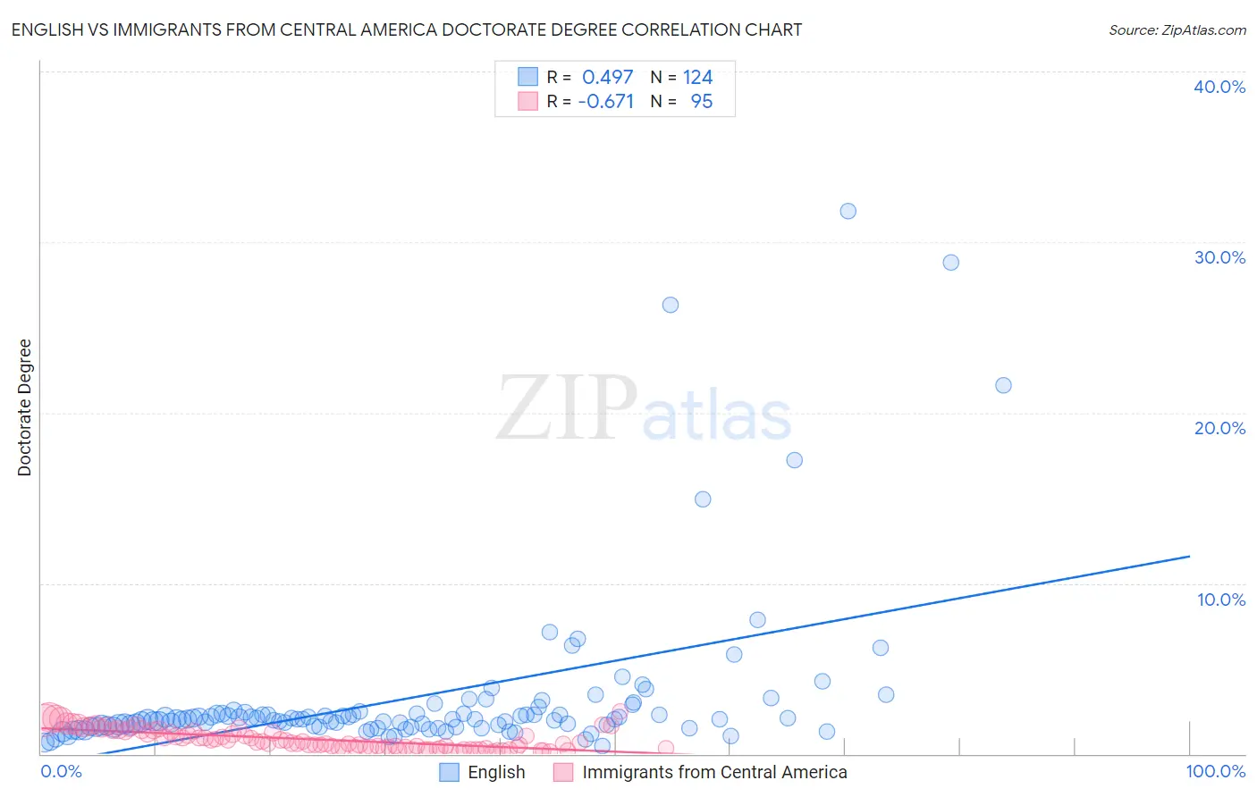 English vs Immigrants from Central America Doctorate Degree