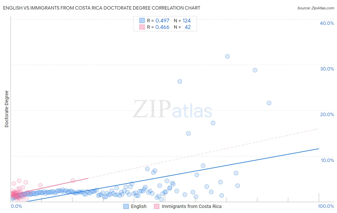 English vs Immigrants from Costa Rica Doctorate Degree