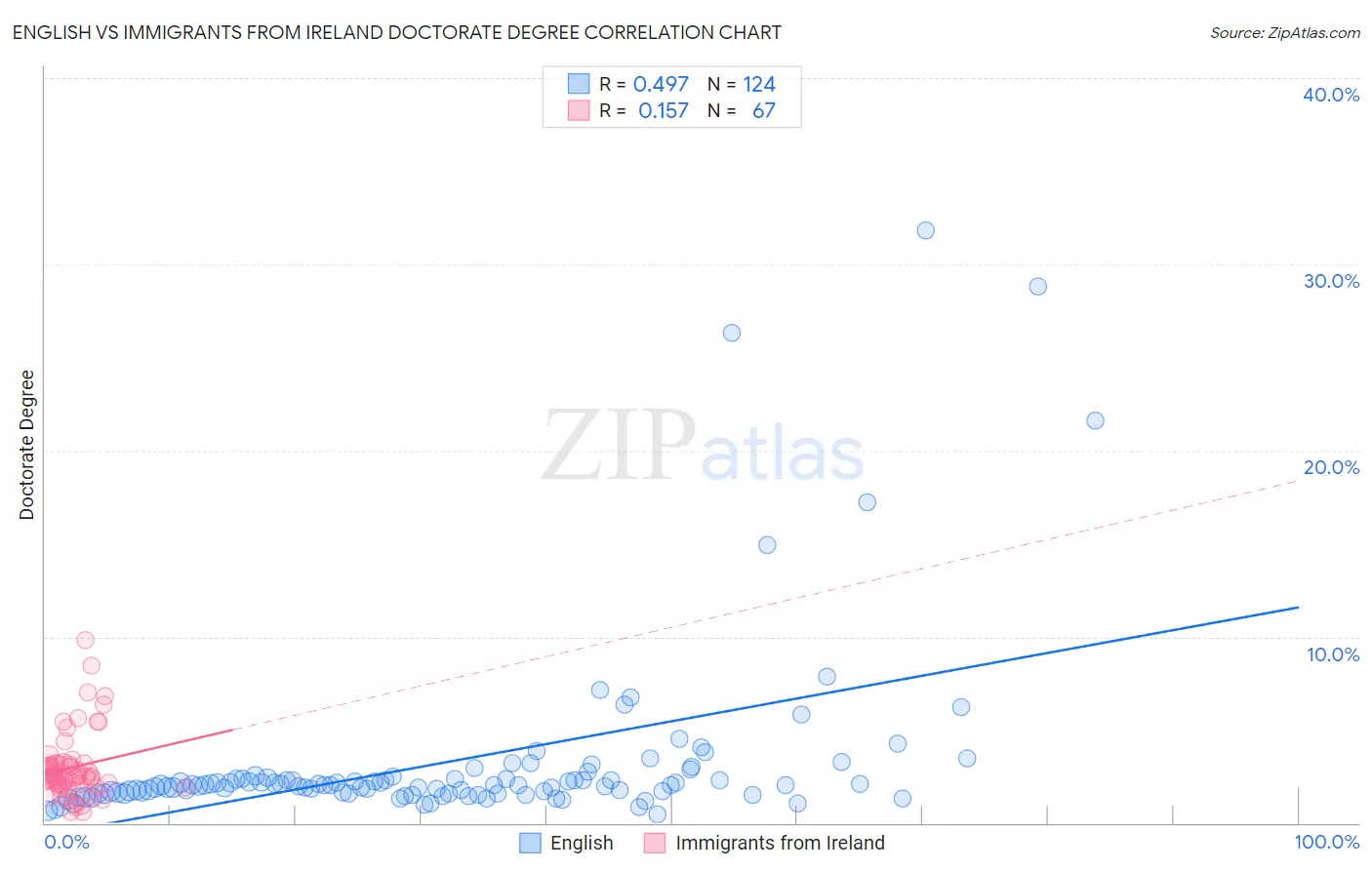English vs Immigrants from Ireland Doctorate Degree