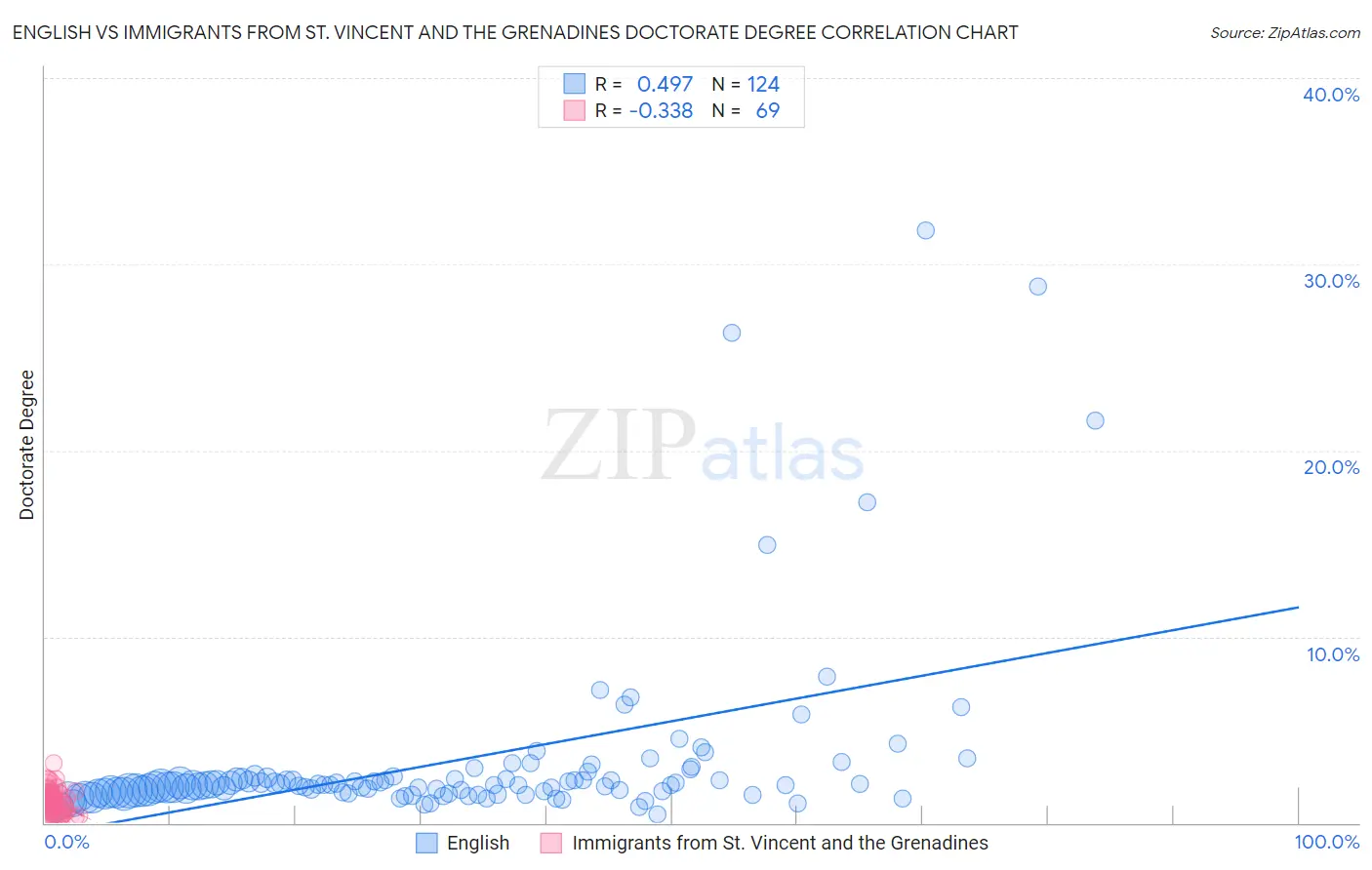 English vs Immigrants from St. Vincent and the Grenadines Doctorate Degree
