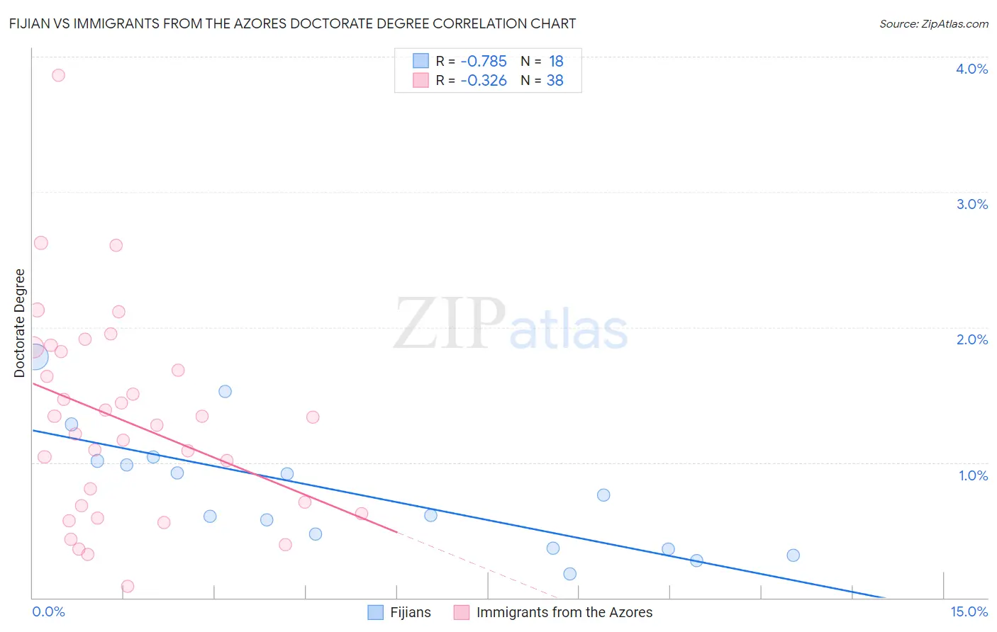 Fijian vs Immigrants from the Azores Doctorate Degree