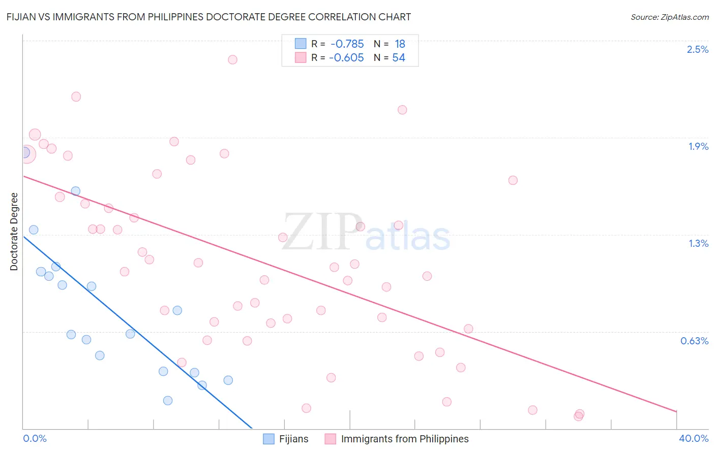 Fijian vs Immigrants from Philippines Doctorate Degree