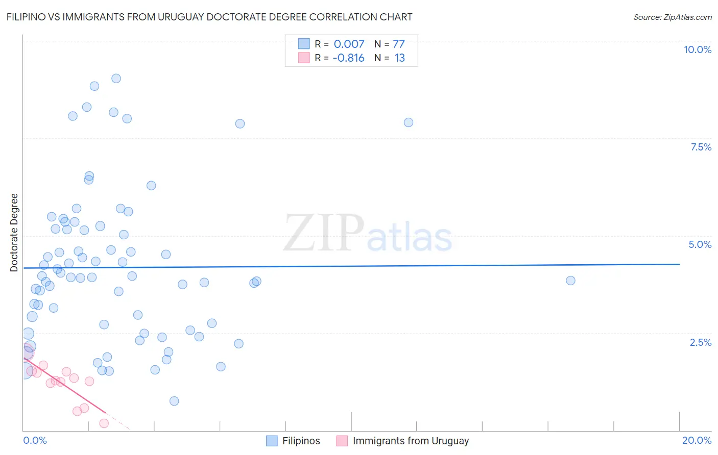 Filipino vs Immigrants from Uruguay Doctorate Degree