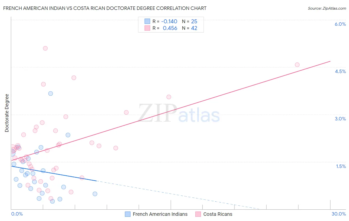 French American Indian vs Costa Rican Doctorate Degree