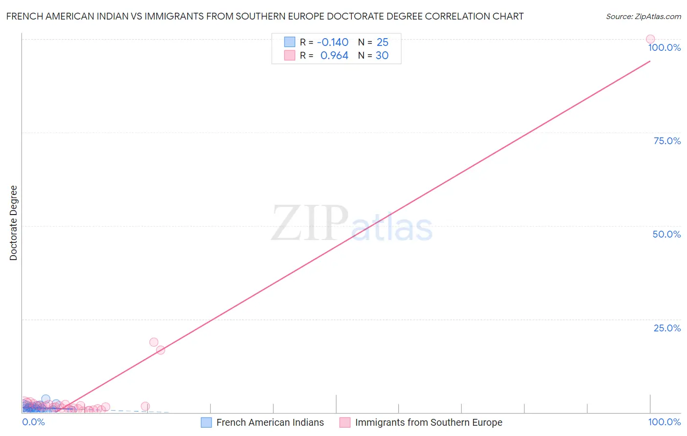 French American Indian vs Immigrants from Southern Europe Doctorate Degree