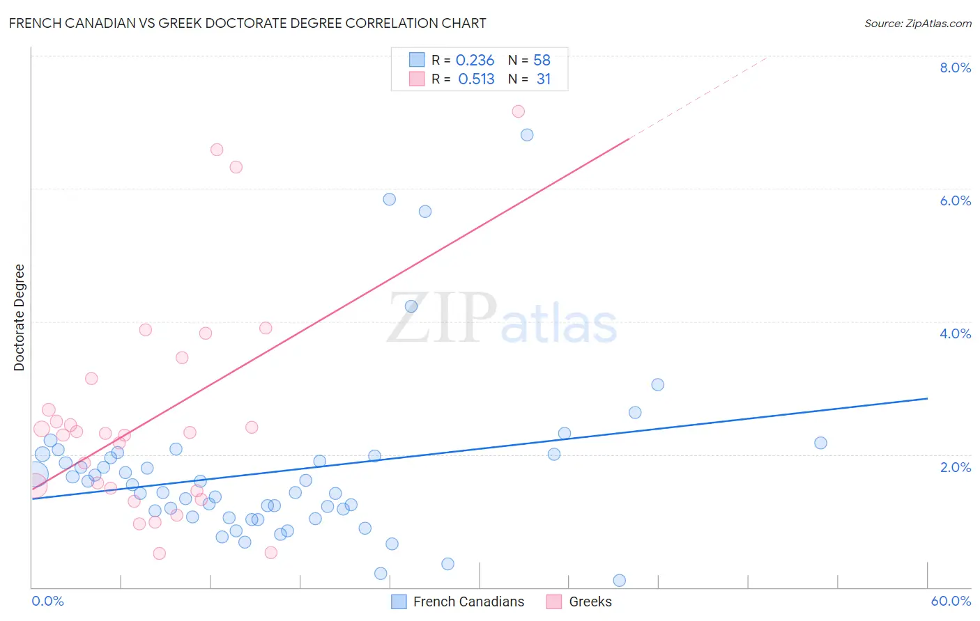 French Canadian vs Greek Doctorate Degree