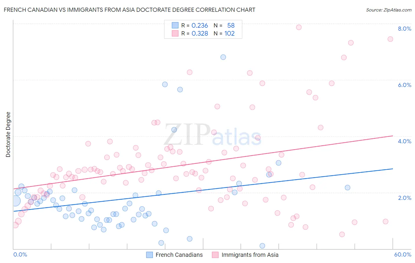 French Canadian vs Immigrants from Asia Doctorate Degree