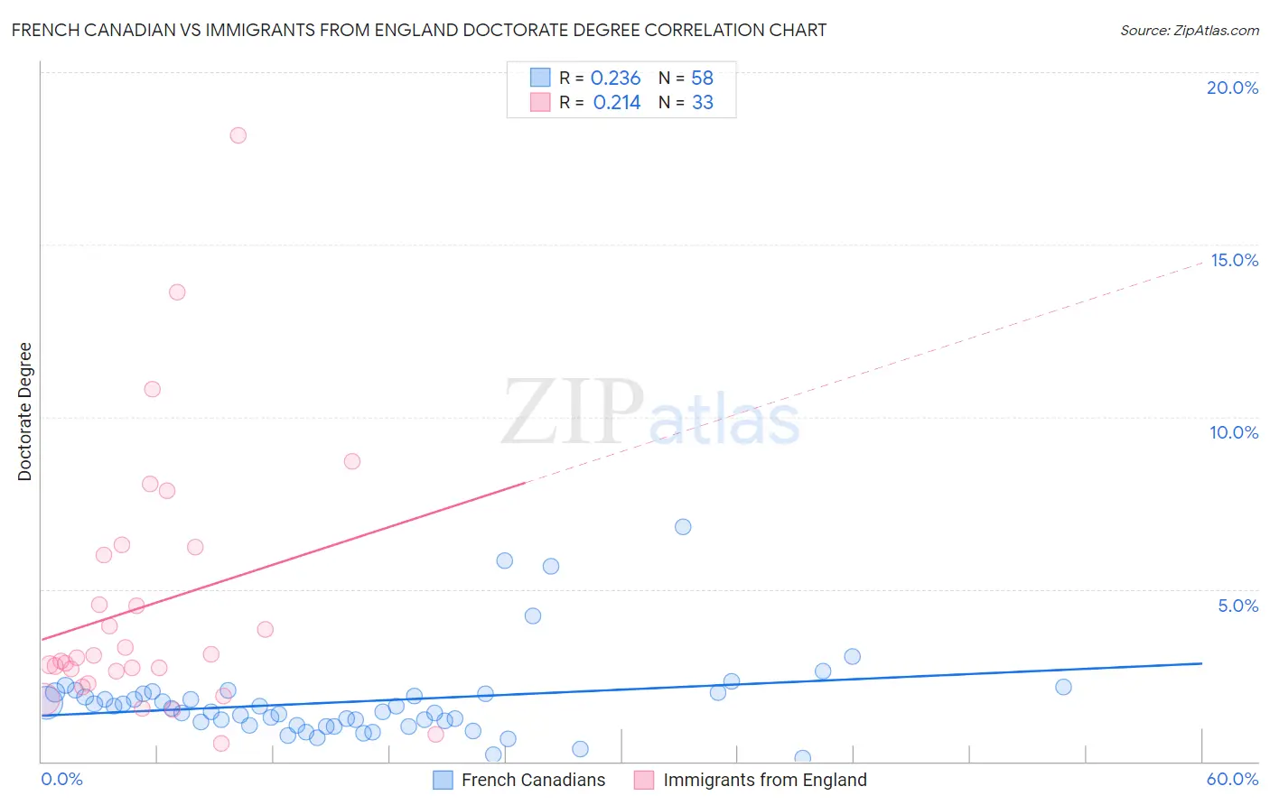 French Canadian vs Immigrants from England Doctorate Degree