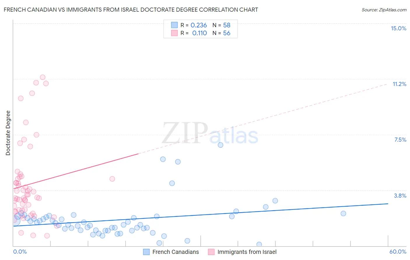 French Canadian vs Immigrants from Israel Doctorate Degree