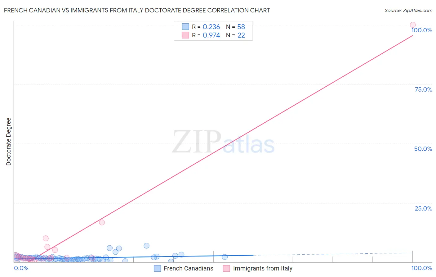 French Canadian vs Immigrants from Italy Doctorate Degree