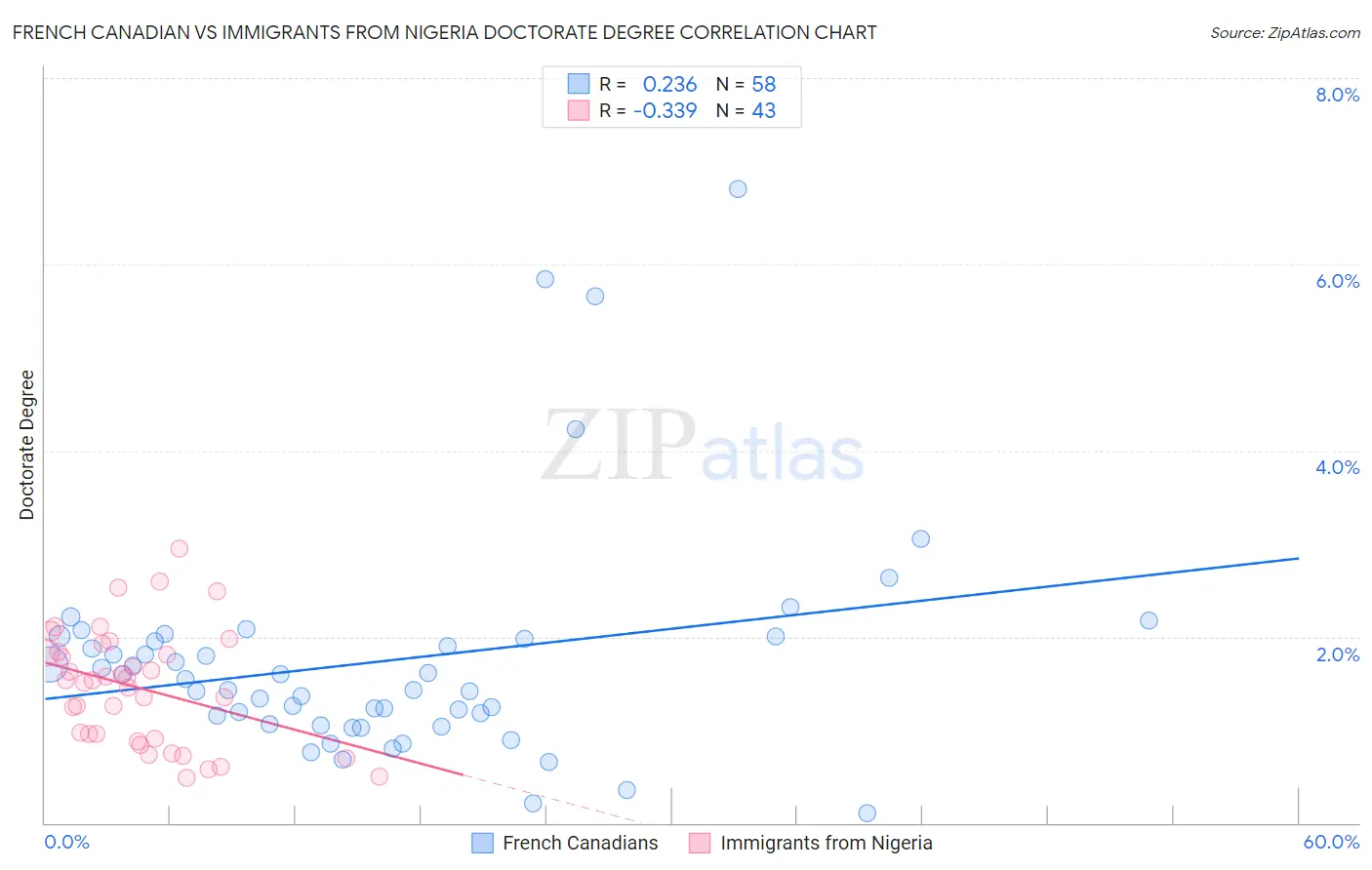 French Canadian vs Immigrants from Nigeria Doctorate Degree
