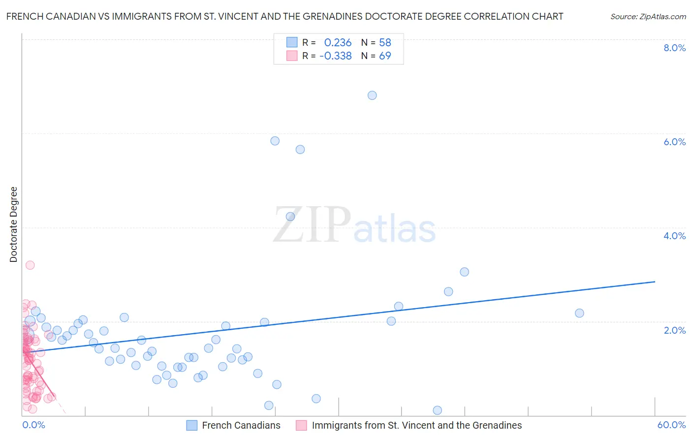 French Canadian vs Immigrants from St. Vincent and the Grenadines Doctorate Degree