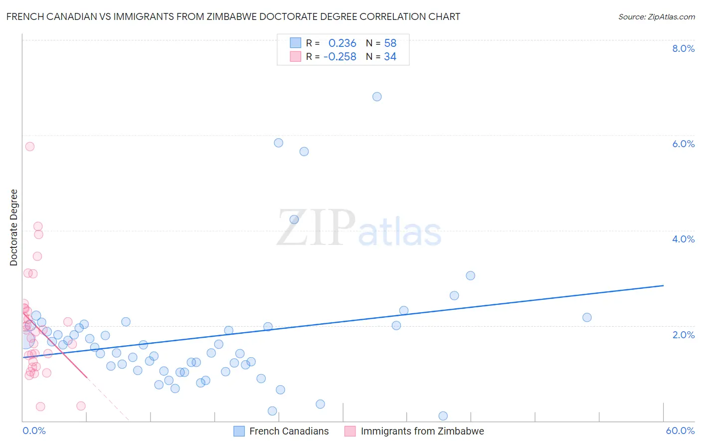 French Canadian vs Immigrants from Zimbabwe Doctorate Degree