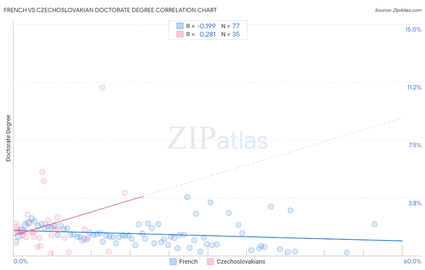 French vs Czechoslovakian Doctorate Degree