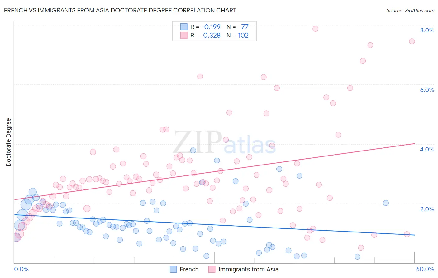 French vs Immigrants from Asia Doctorate Degree