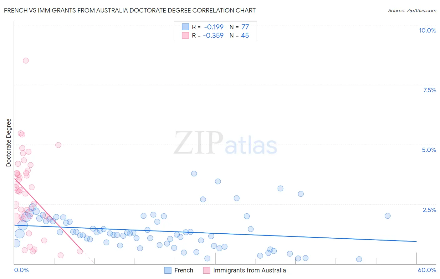 French vs Immigrants from Australia Doctorate Degree