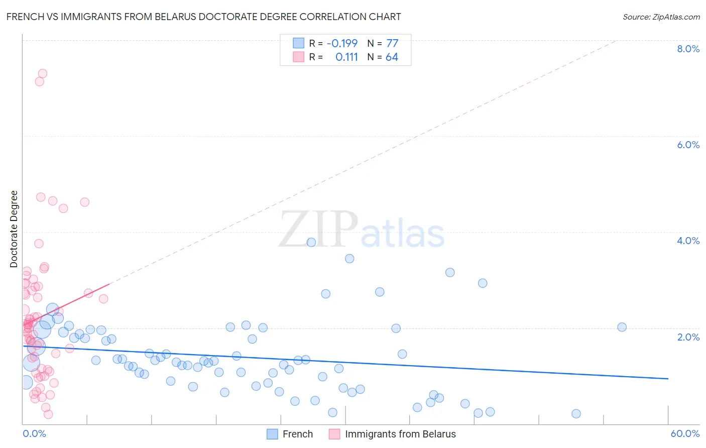 French vs Immigrants from Belarus Doctorate Degree