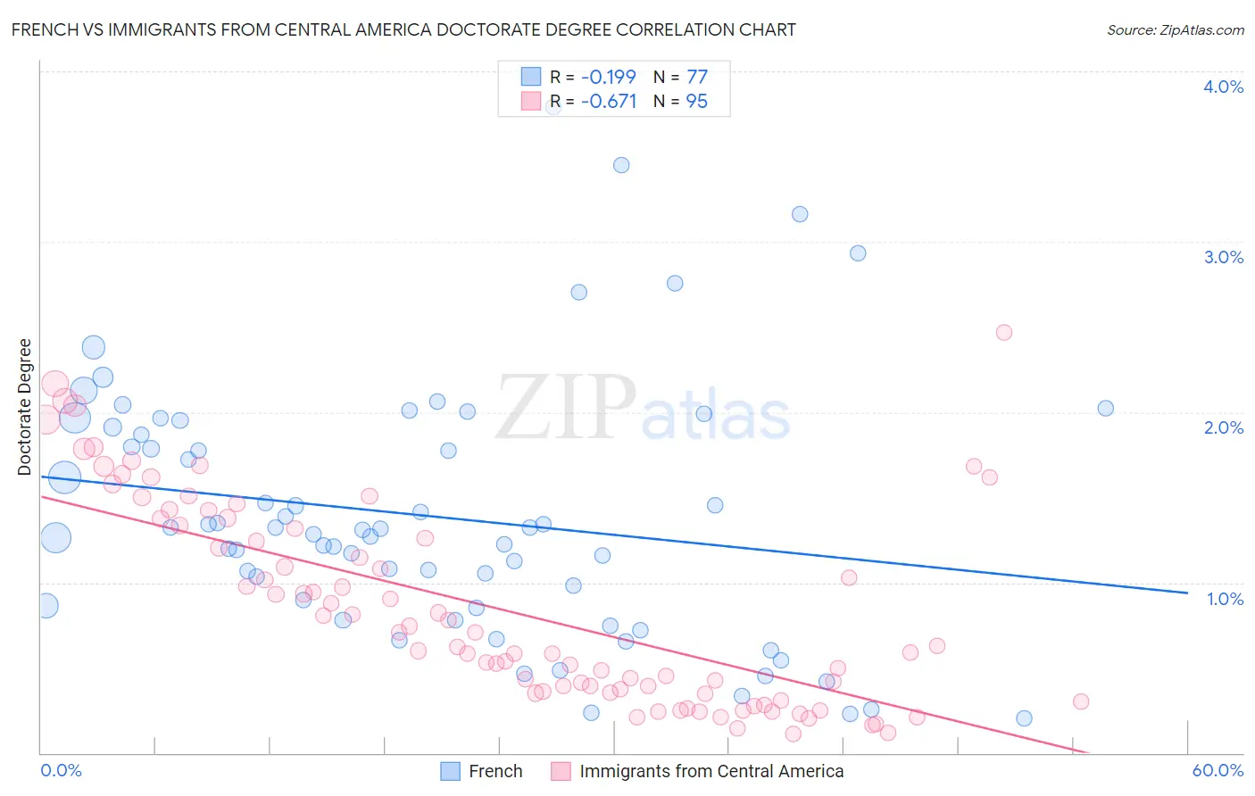 French vs Immigrants from Central America Doctorate Degree