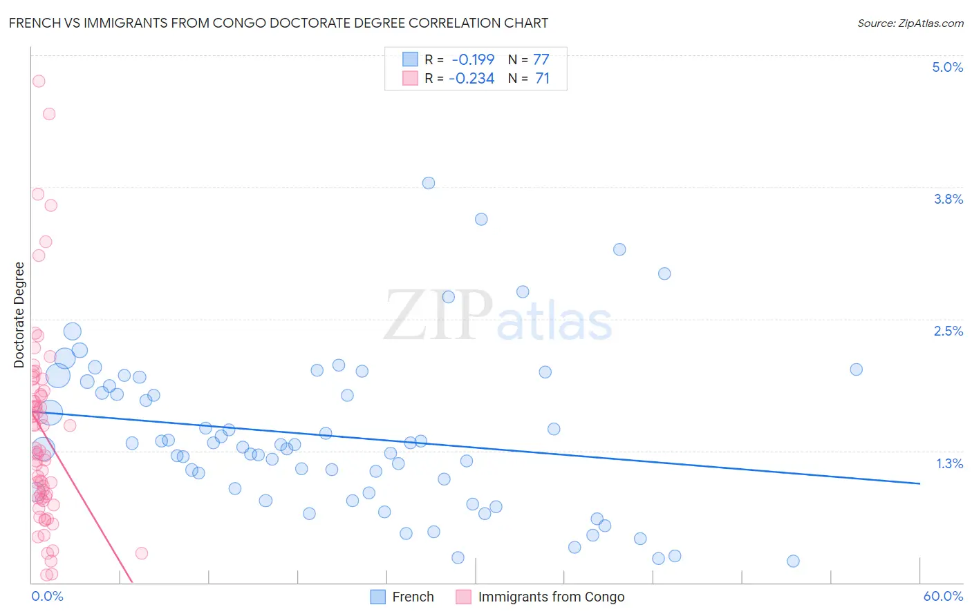 French vs Immigrants from Congo Doctorate Degree