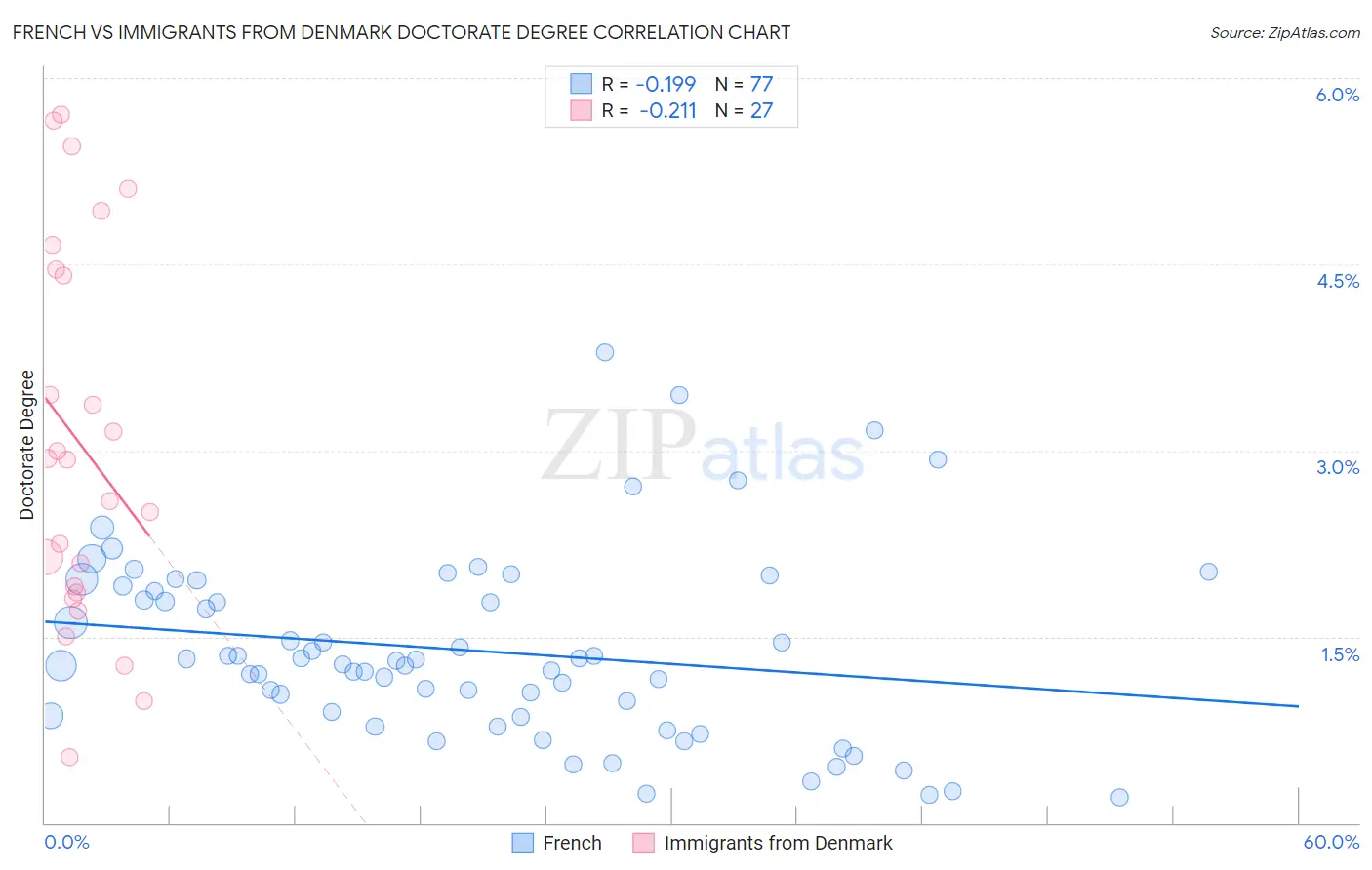 French vs Immigrants from Denmark Doctorate Degree