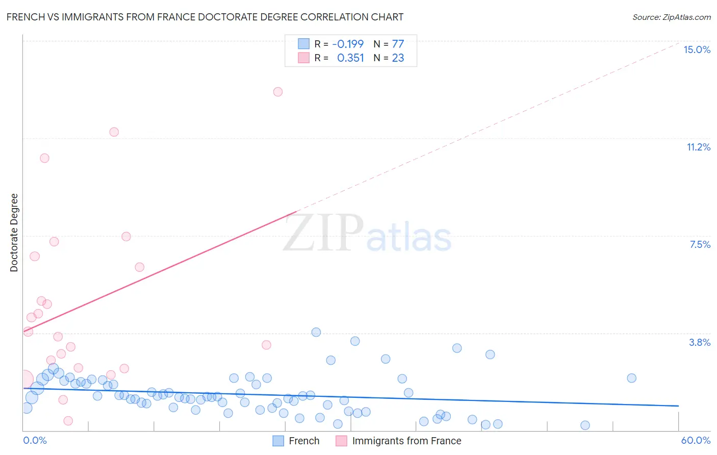 French vs Immigrants from France Doctorate Degree