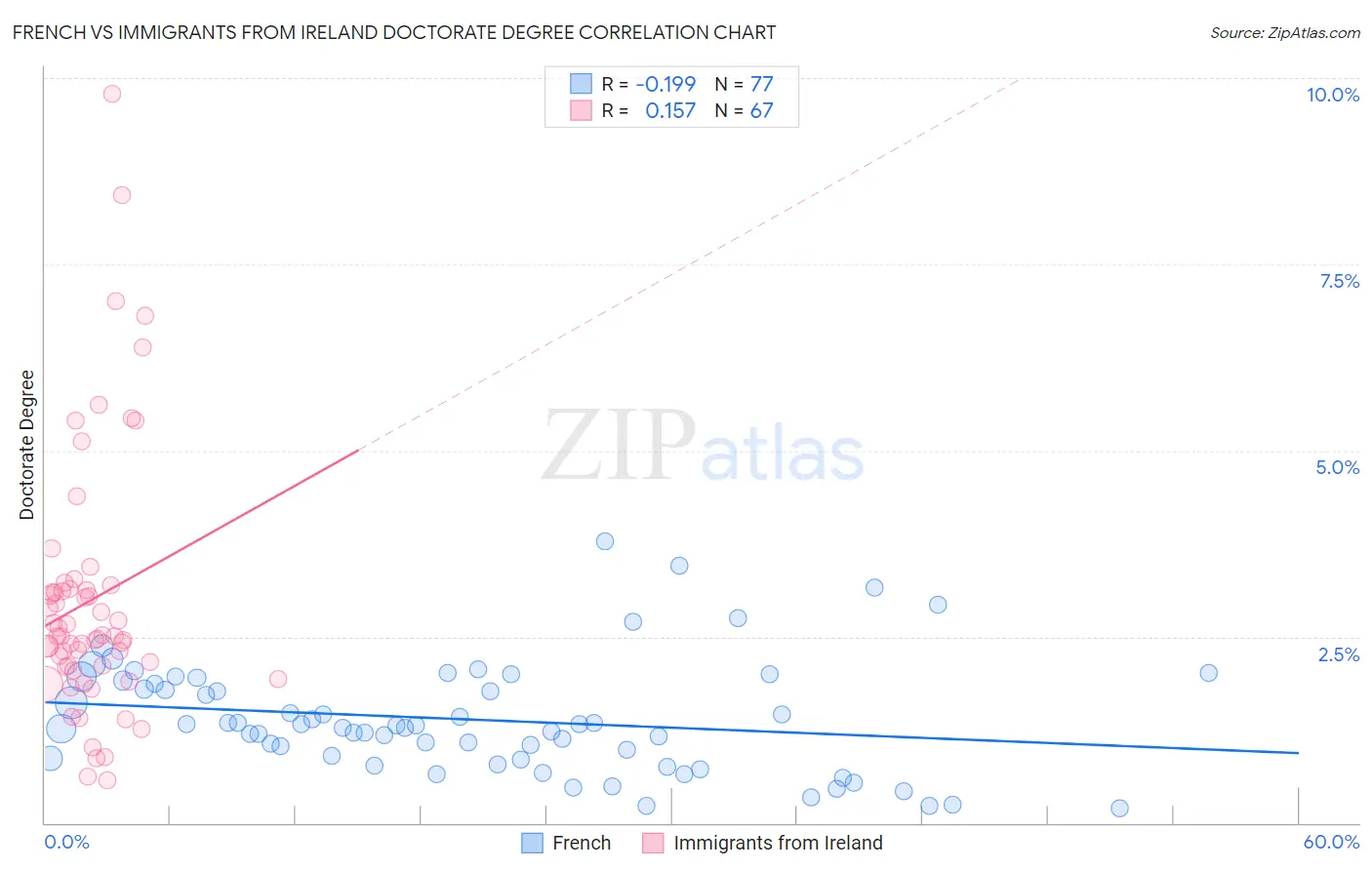 French vs Immigrants from Ireland Doctorate Degree