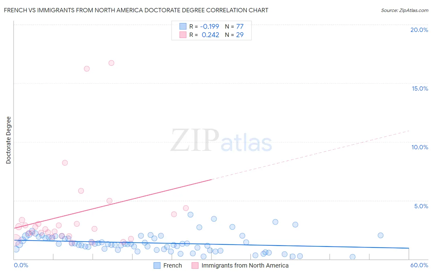 French vs Immigrants from North America Doctorate Degree