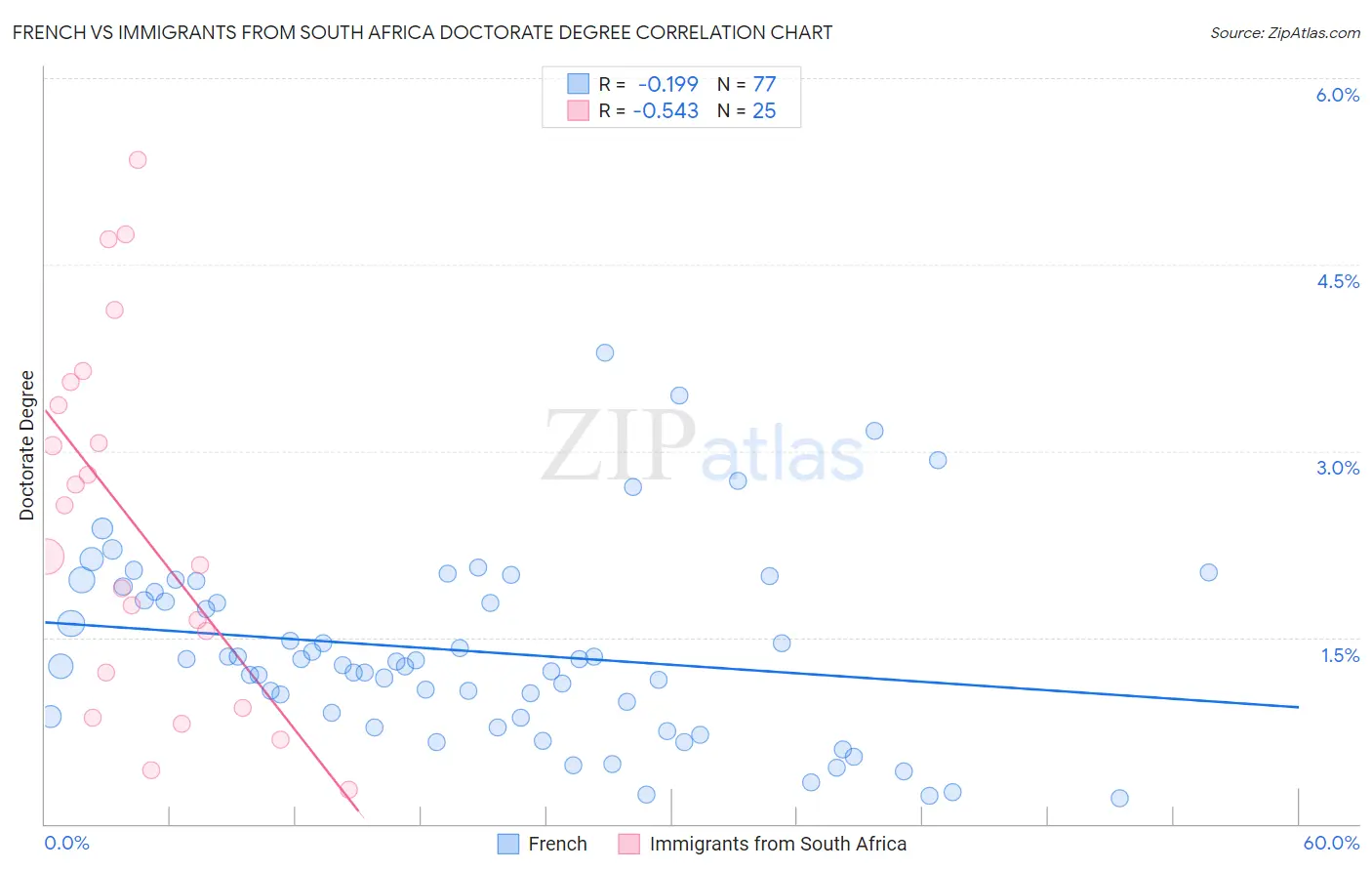 French vs Immigrants from South Africa Doctorate Degree