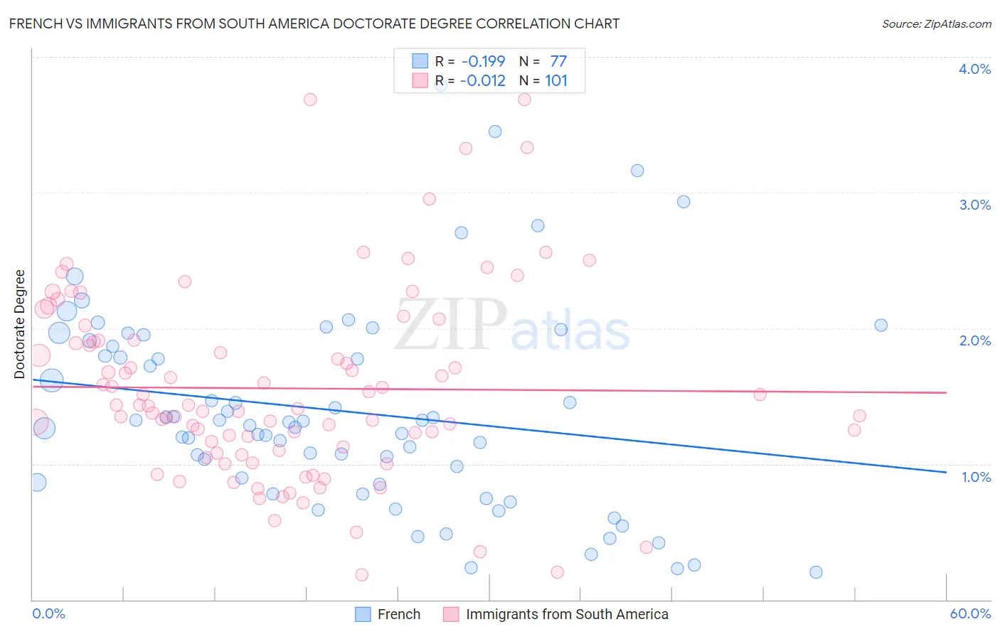 French vs Immigrants from South America Doctorate Degree