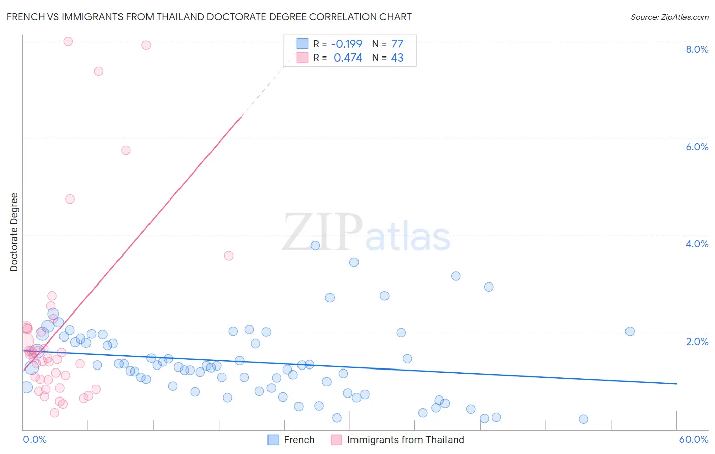 French vs Immigrants from Thailand Doctorate Degree