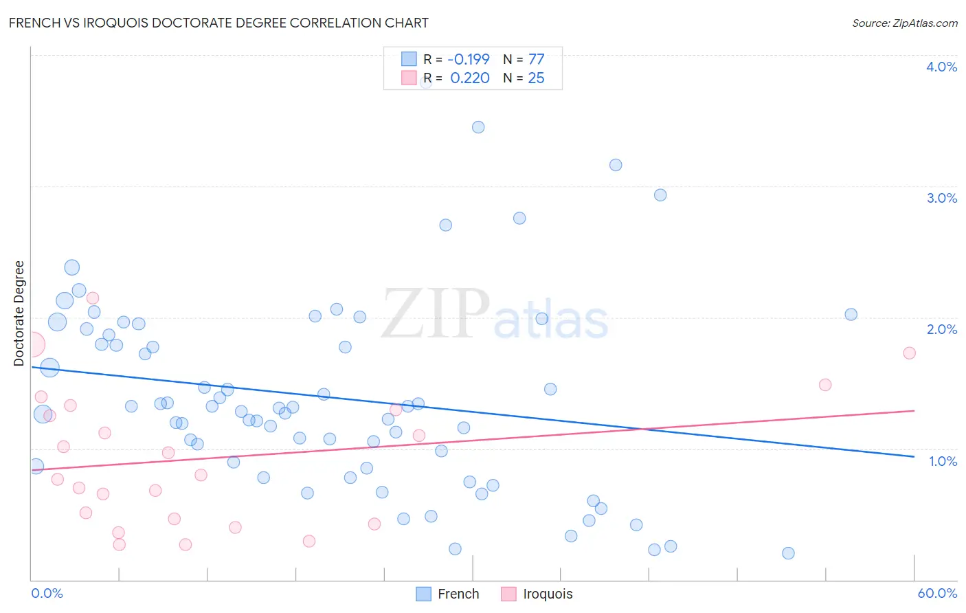 French vs Iroquois Doctorate Degree
