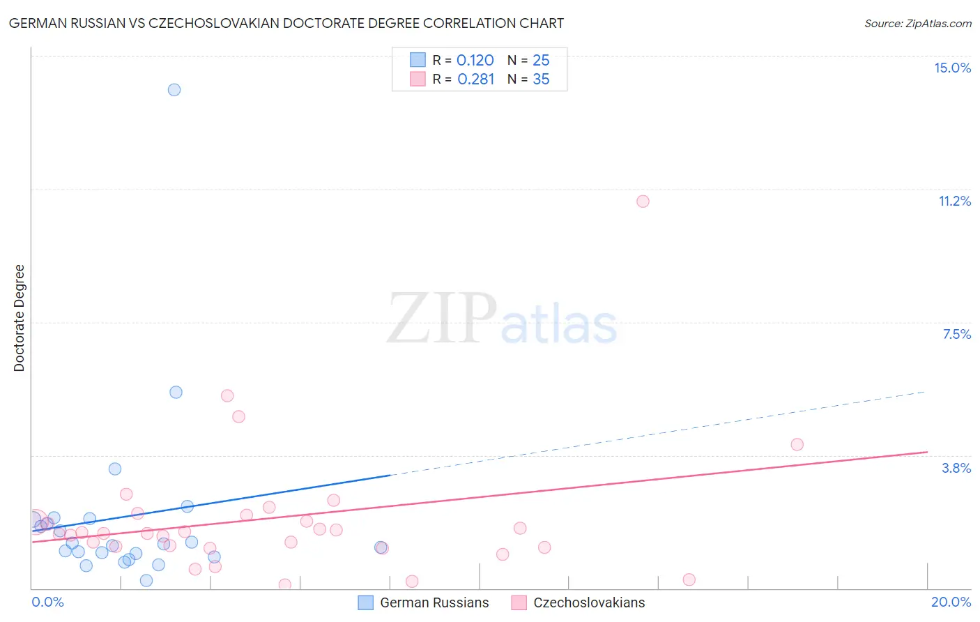 German Russian vs Czechoslovakian Doctorate Degree