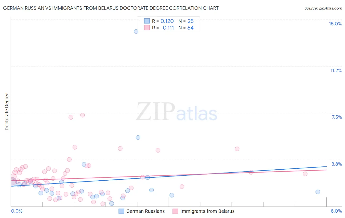 German Russian vs Immigrants from Belarus Doctorate Degree