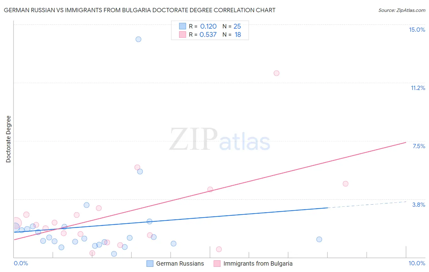 German Russian vs Immigrants from Bulgaria Doctorate Degree