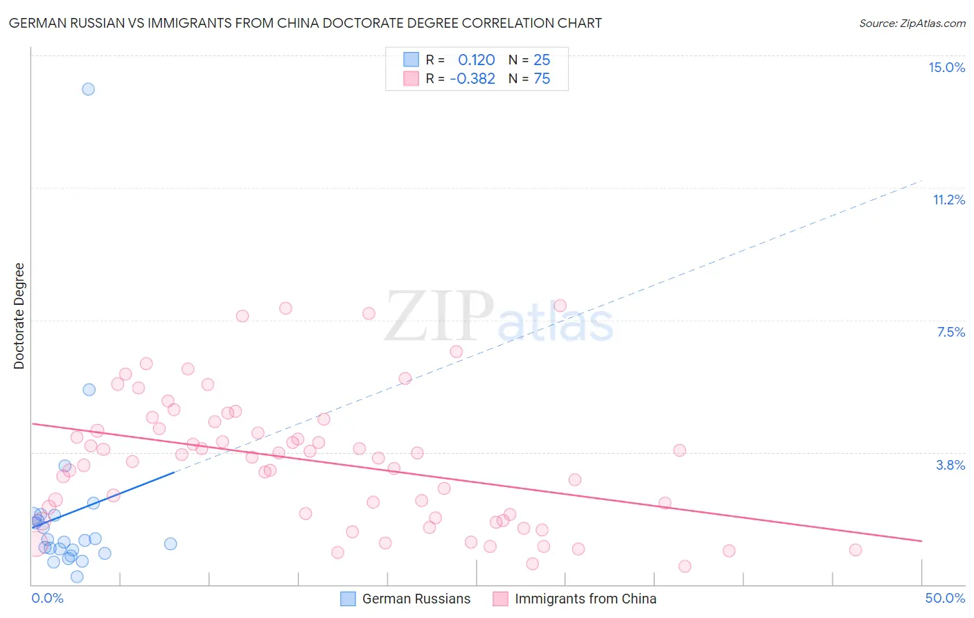 German Russian vs Immigrants from China Doctorate Degree