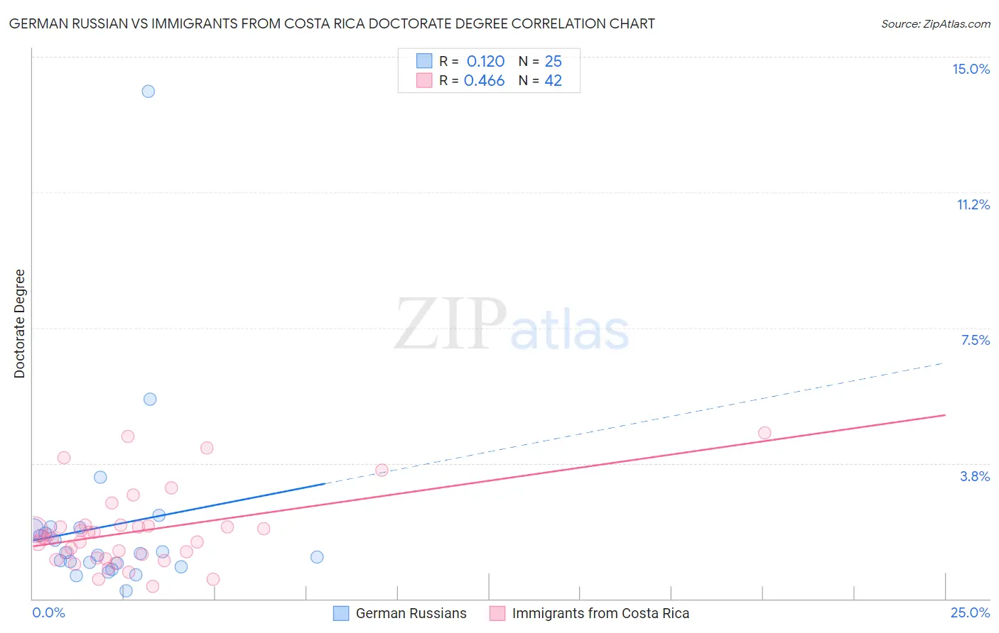 German Russian vs Immigrants from Costa Rica Doctorate Degree