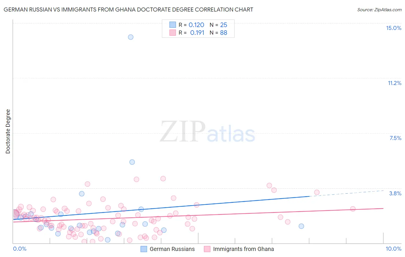 German Russian vs Immigrants from Ghana Doctorate Degree