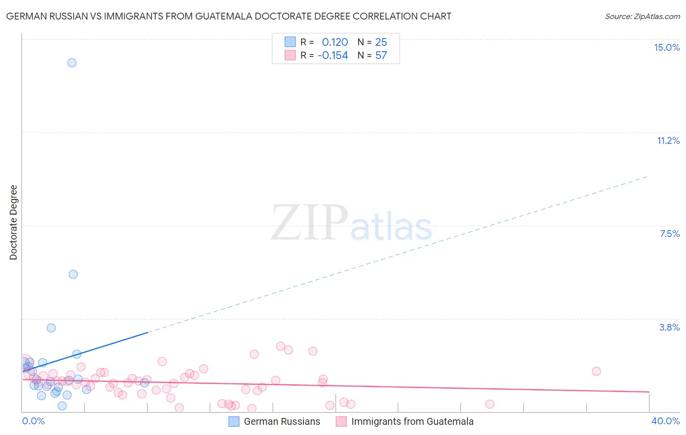 German Russian vs Immigrants from Guatemala Doctorate Degree